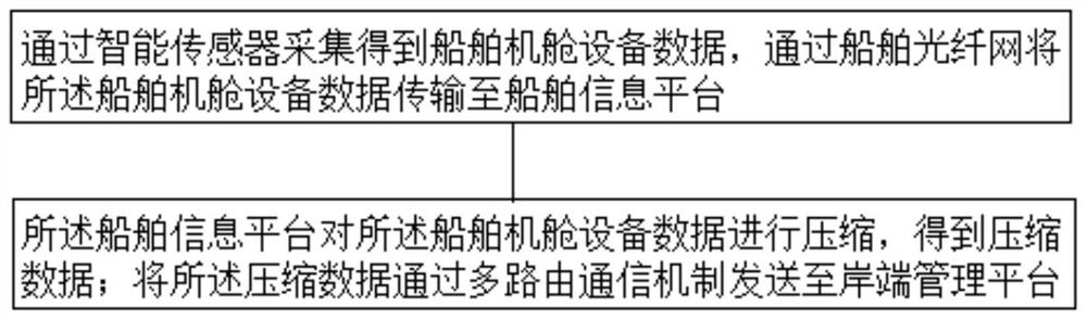 船舶动力装置远程监控通讯方法及系统