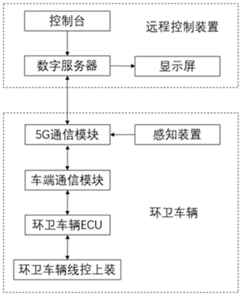 环卫车辆线控上装的远程控制系统和方法