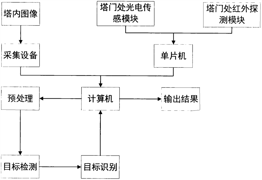 一种基于机器视觉和单片机控制的人员监测方法