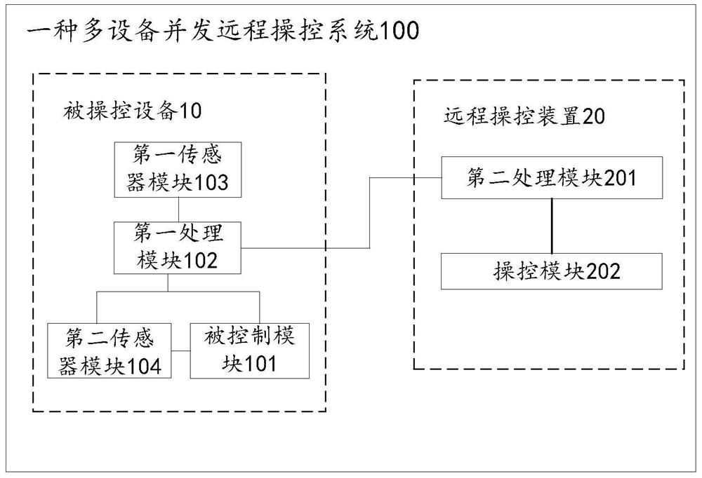 一种多设备并发远程操控系统