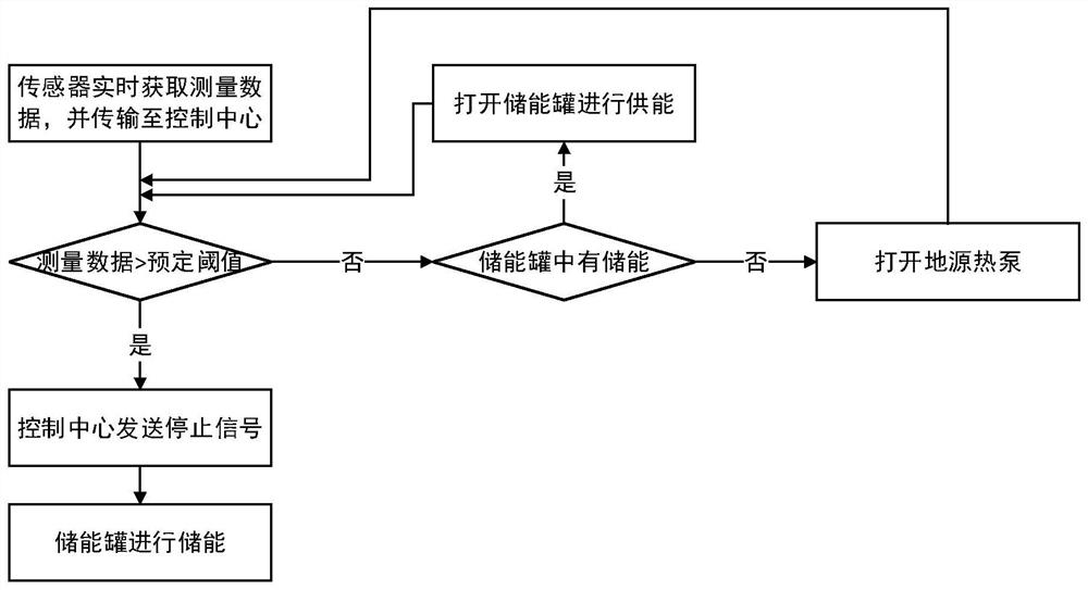 一种基于物联网的地热源节能方法及系统