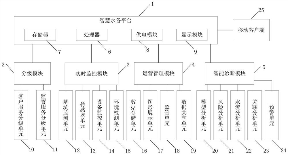 一种智慧水务管理系统