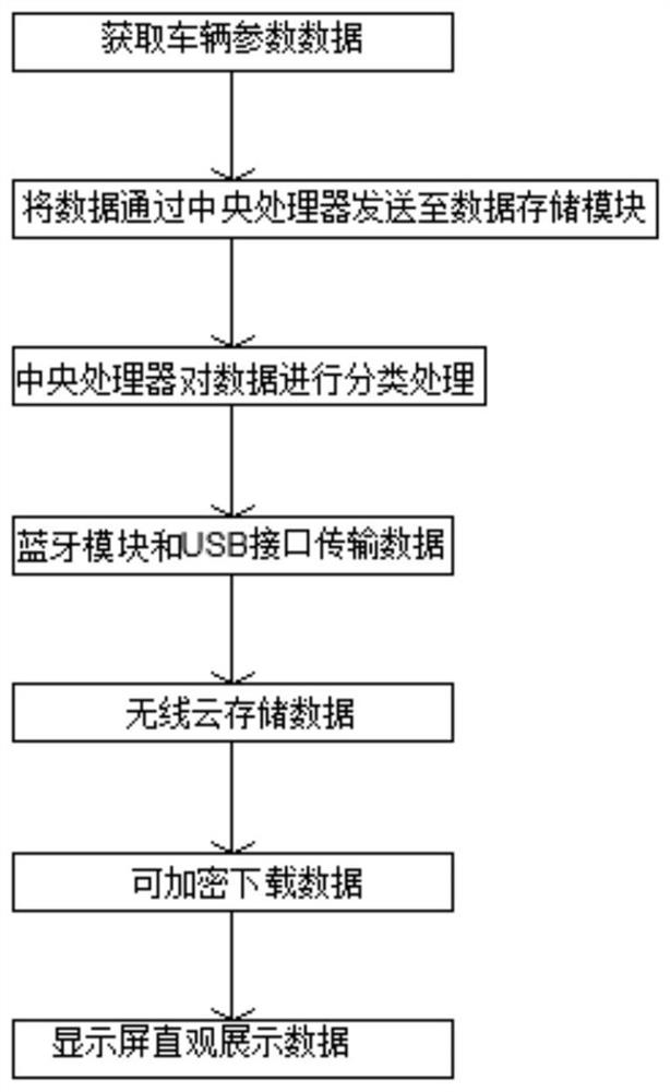 一种轨道车辆车联网大数据传输、处理和分析方法