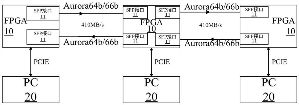 一种基于FPGA的分布式数据传输系统及方法