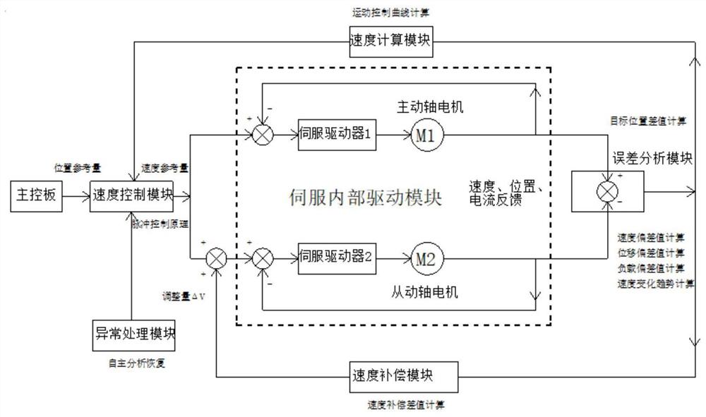 一种双轴同步控制单元及控制方法