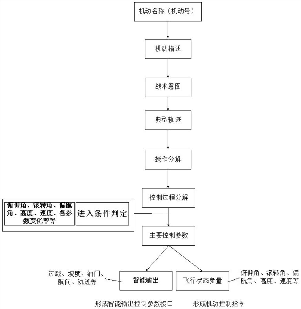 一种面向机器学习的中远距空中动作参数确定方法