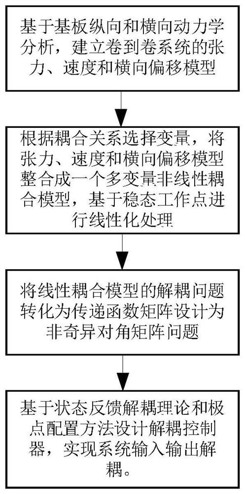 卷到卷系统的基板张力和横向偏移状态反馈解耦控制方法