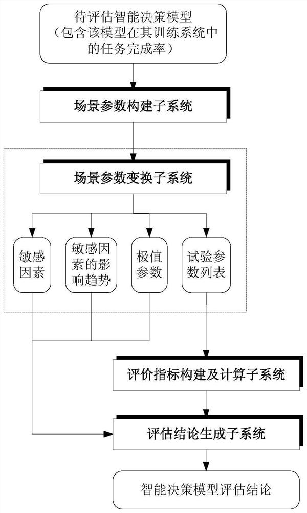 一种基于场景参数变换的智能决策模型性能评估系统