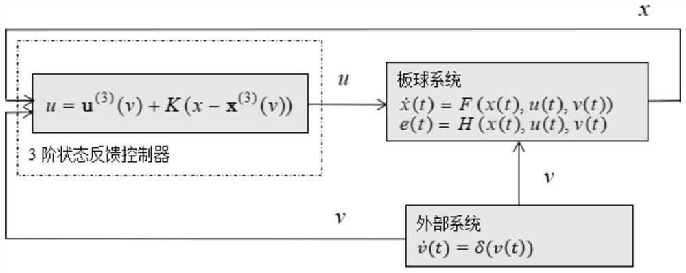 一种板球系统的轨迹跟踪控制方法