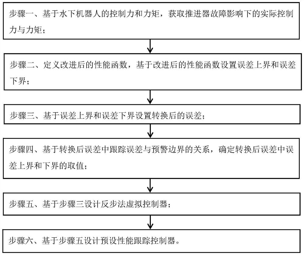 一种基于切换性能函数技术的AUV鲁棒轨迹跟踪控制方法