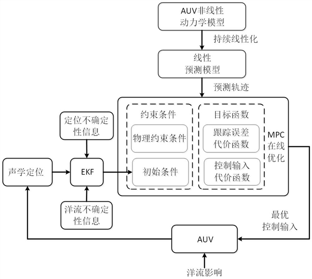 一种自主水下航行器一体化声学定位与跟踪控制方法