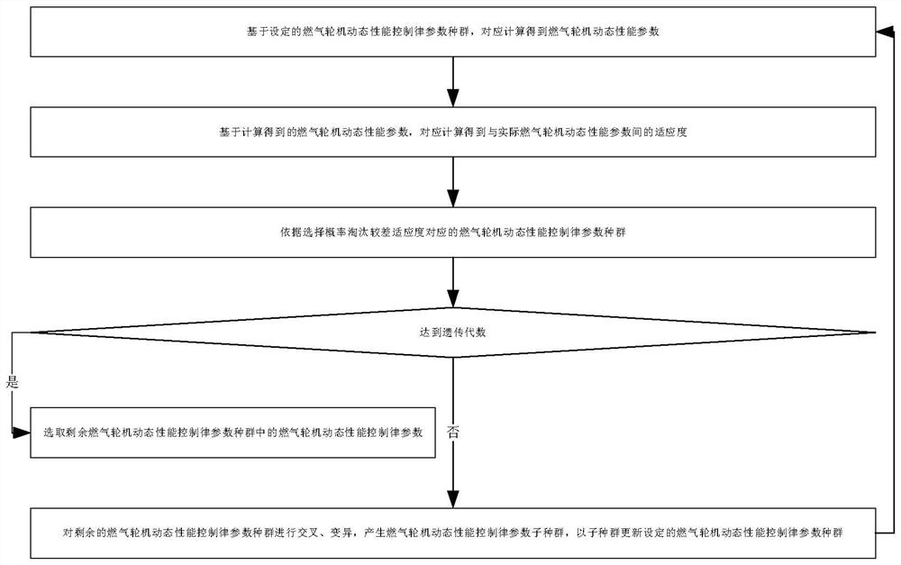一种燃气轮机仿真动态性能控制律参数确定方法