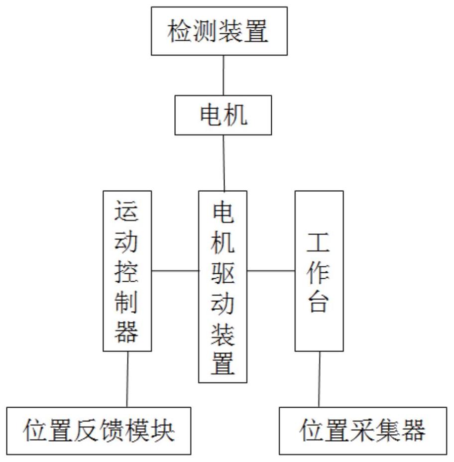 应用于DMD系统位工作台的高速运动控制方法及系统