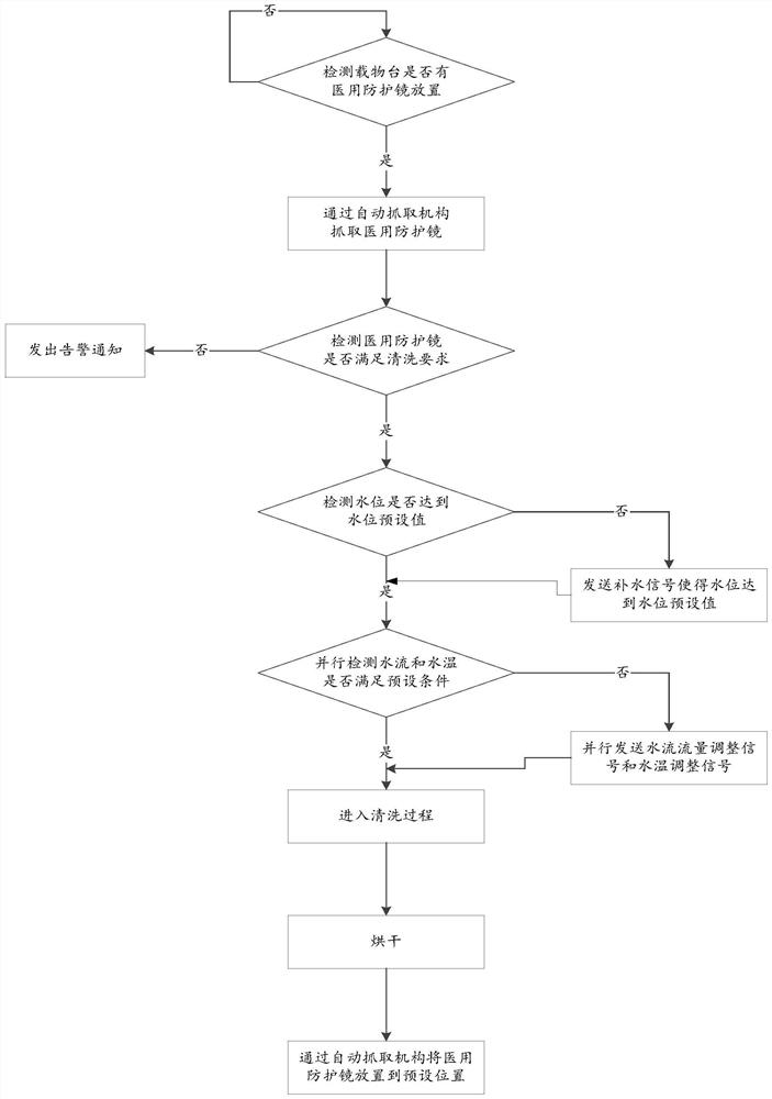 一种医用防护镜的自动清洁控制方法