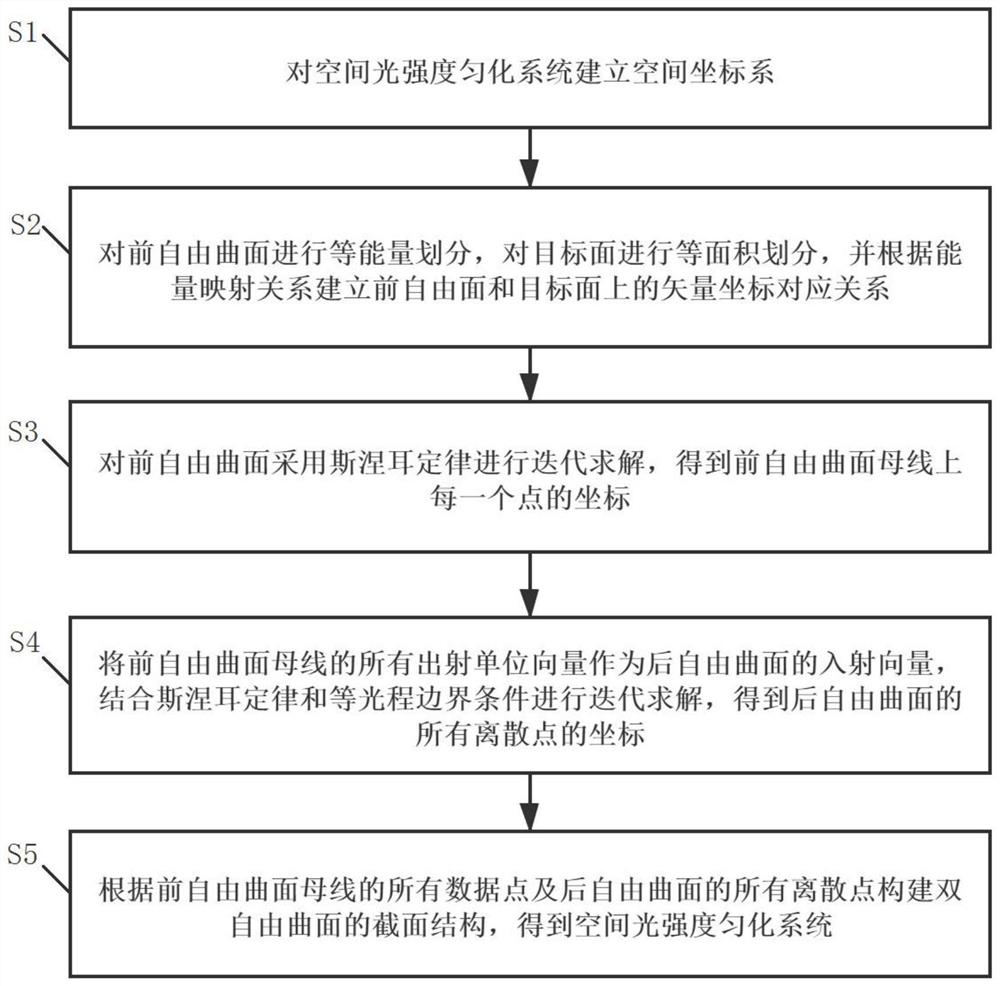 一种用于DMD投影光刻的空间光强度匀化系统及其设计方法