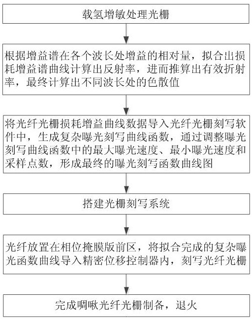 一种色散可控式大带宽啁啾光纤光栅的制备方法