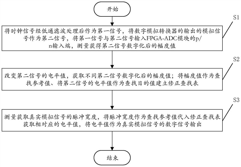 基于FPGA-ADC模块输出信号的非线性修正方法、系统及计算机可读存储介质