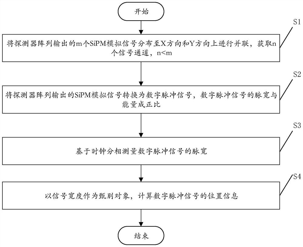 PET探测器的能量测量和位置测量的方法及系统