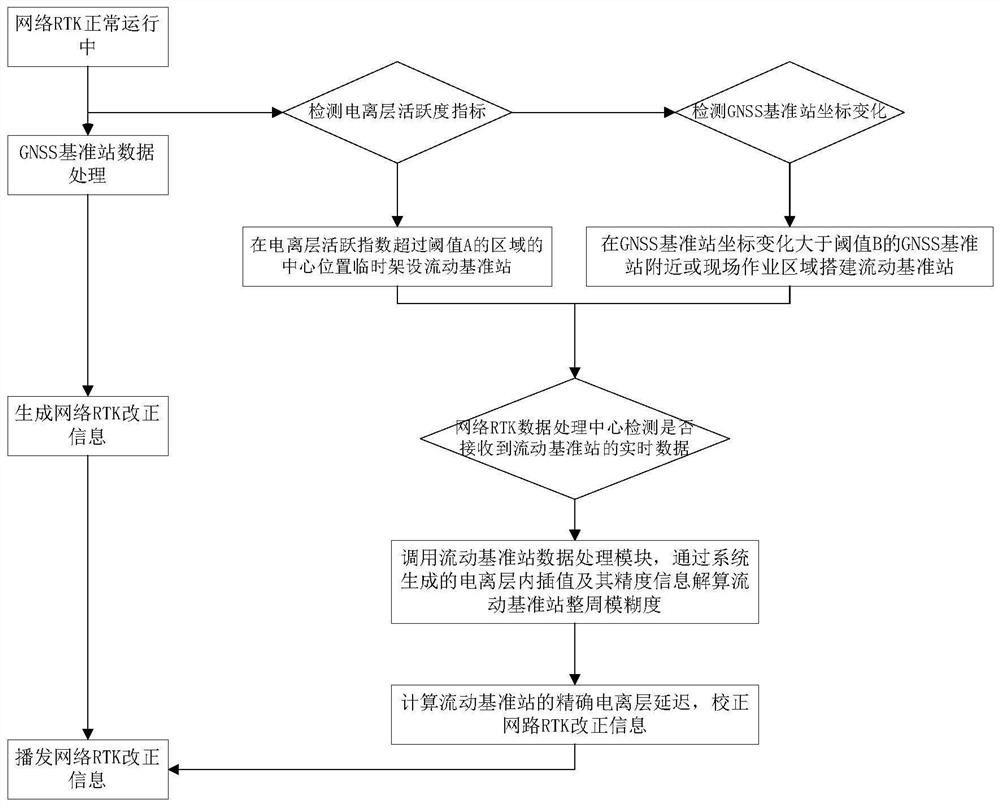 一种网络RTK增强定位方法及装置