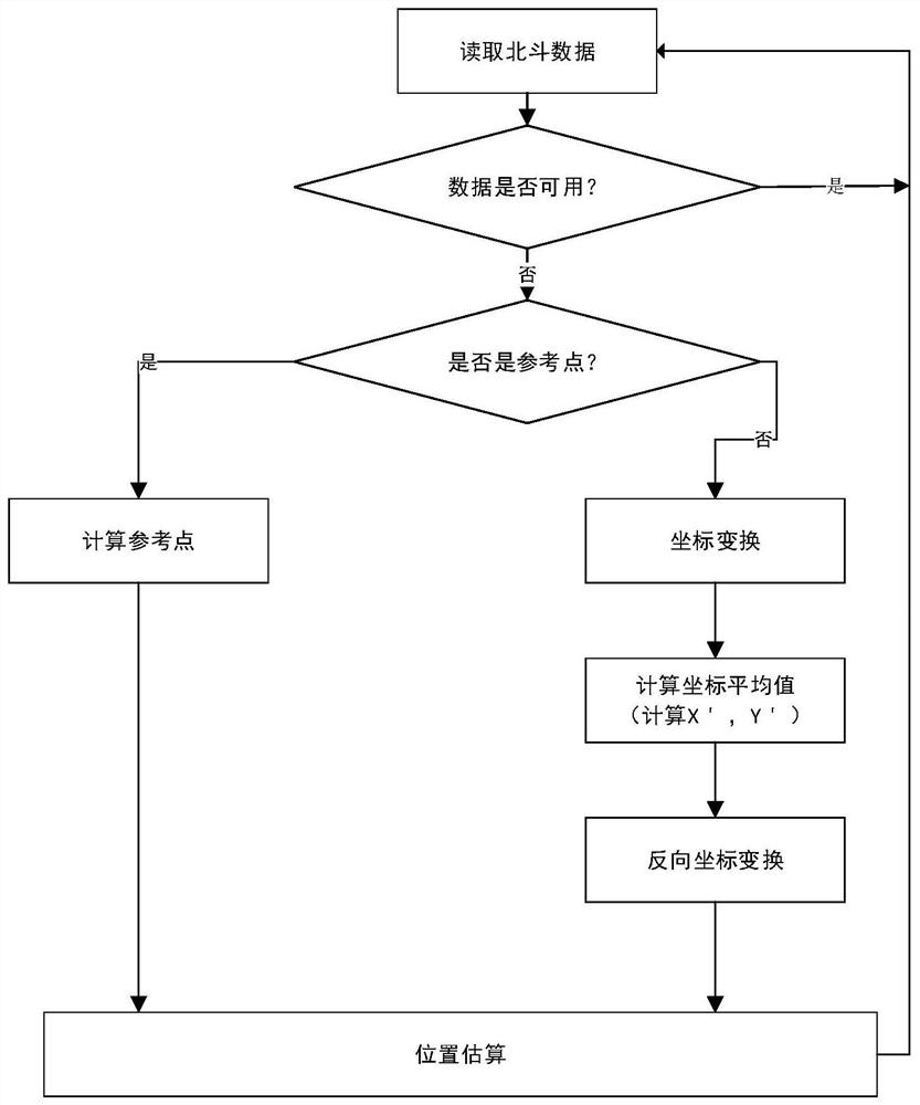 一种提高北斗导航系统定位精度的方法及系统