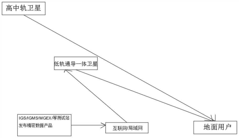 通导一体低轨卫星增强GNSS导航系统的方法和系统