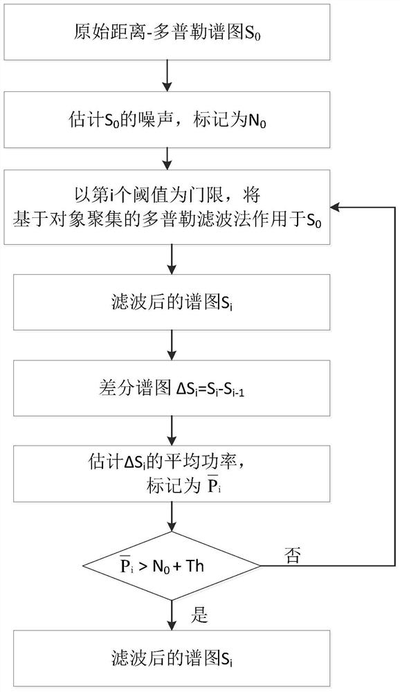 雷达滤除动态杂波的方法、装置、计算机系统及存储介质