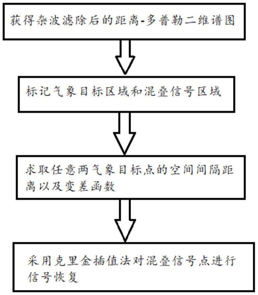 双极化气象雷达信号恢复方法、系统及存储介质