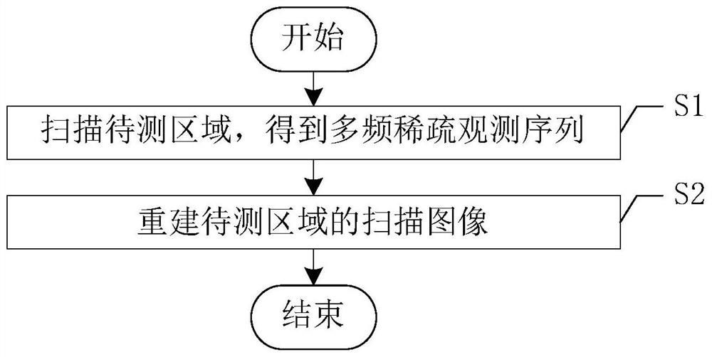 一种多频近场毫米波稀疏重建图像方法