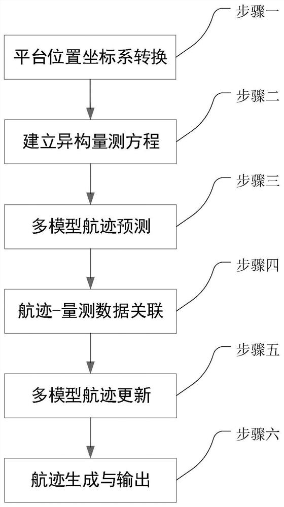 一种基于航迹管理方法的多目标跟踪算法