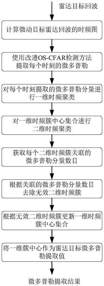 基于改进OS-CFAR检测与时频聚类的雷达目标微多普勒提取方法