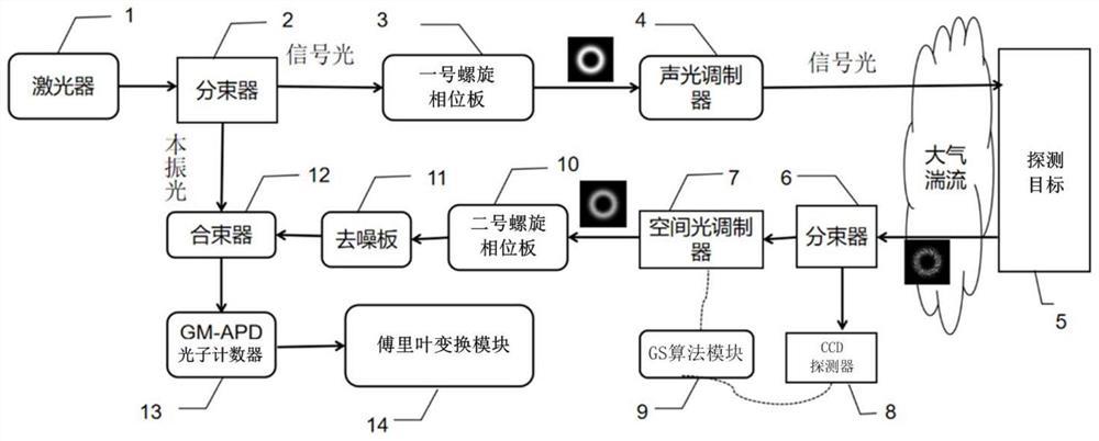 基于GS相位恢复与轨道角动量调制的光子外差探测方法