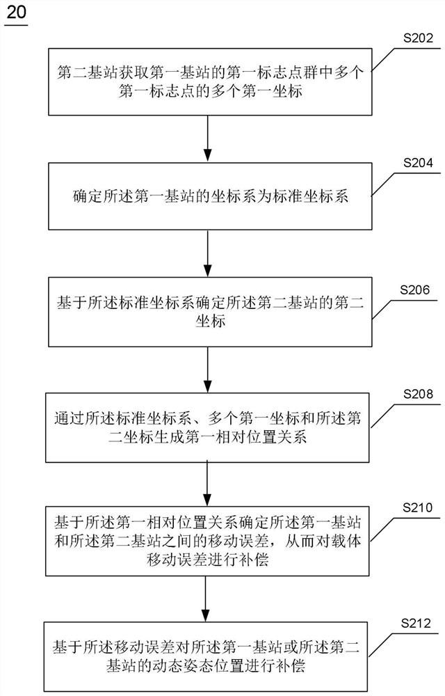 动态姿态位置补偿方法、系统、电子设备及介质