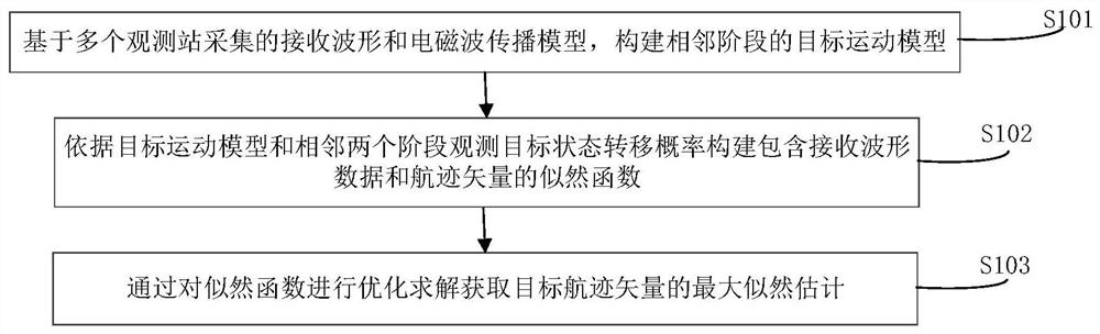 辐射源航迹矢量直接估计方法