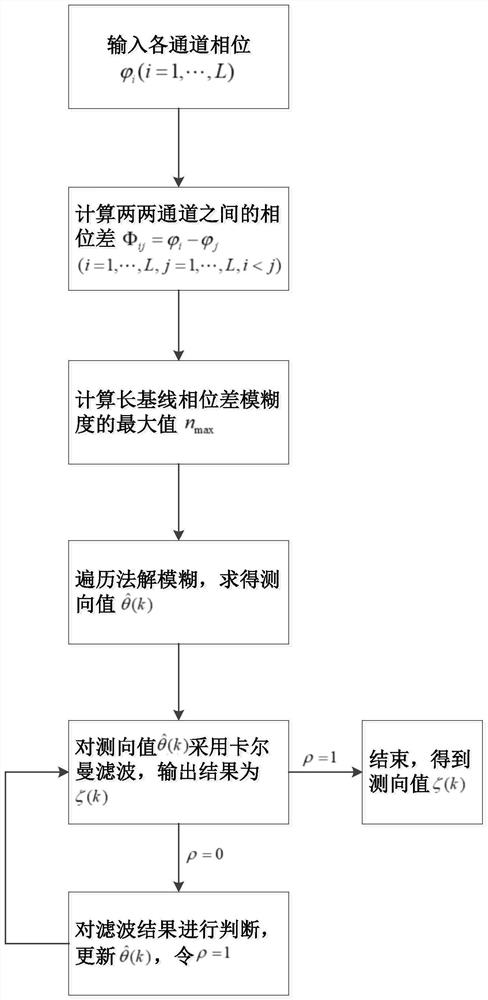 一种卡尔曼滤波的干涉仪测向模糊纠错方法、系统及介质