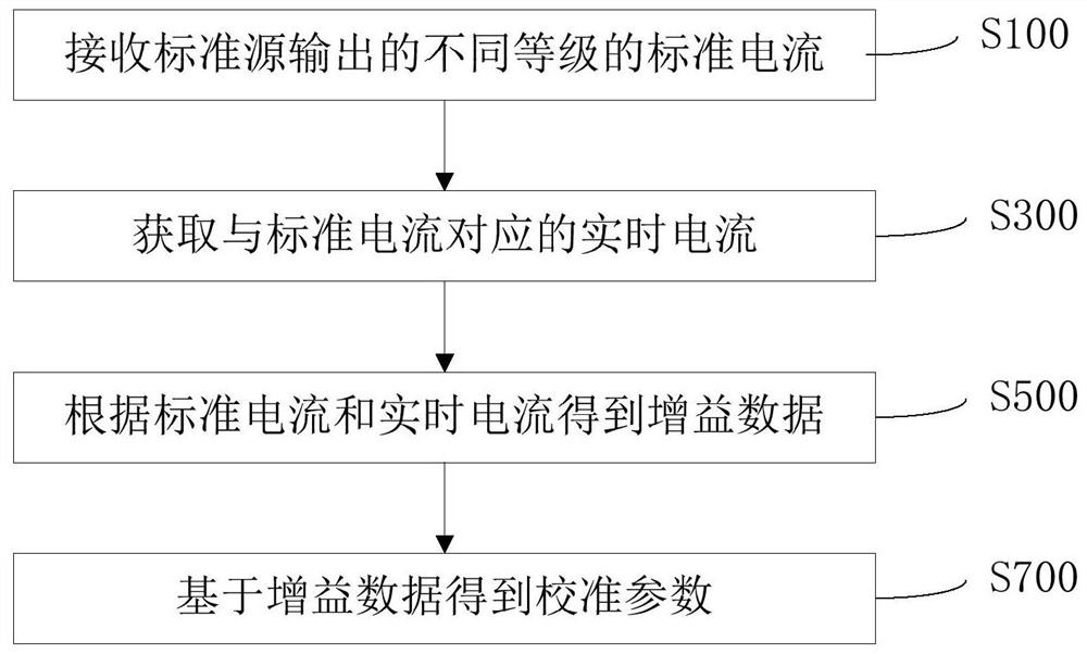 电能表校准方法、装置、电能表及电能表系统