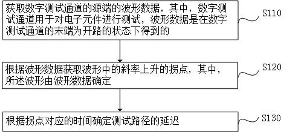 路径延迟的测量方法、装置、电子装置和存储介质