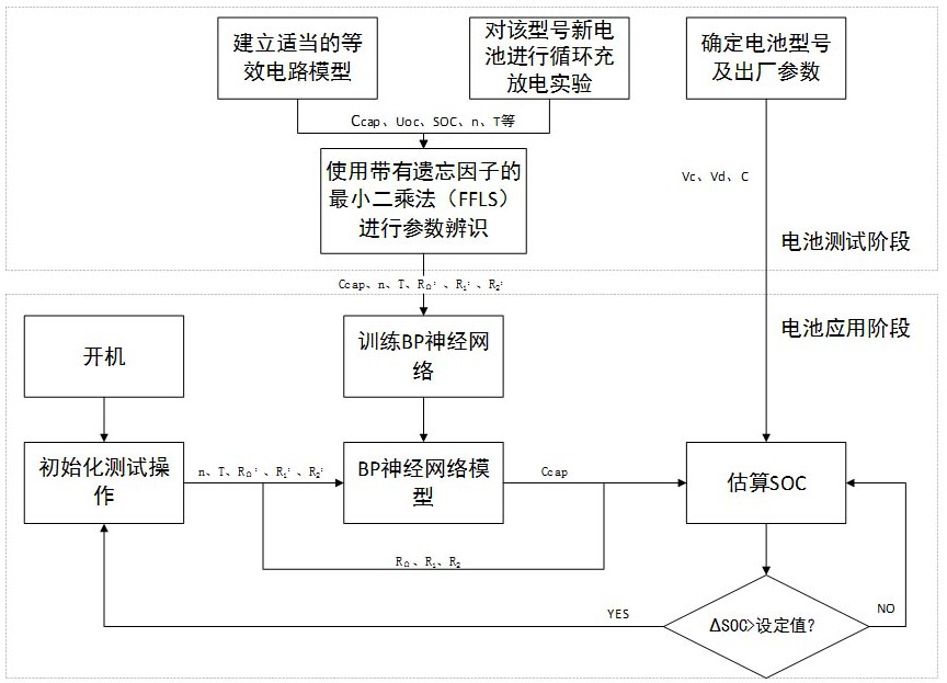 基于机器学习的锂电池健康状态及荷电状态联合估算方法