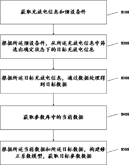 一种参数辨识方法、装置、存储介质及计算机设备