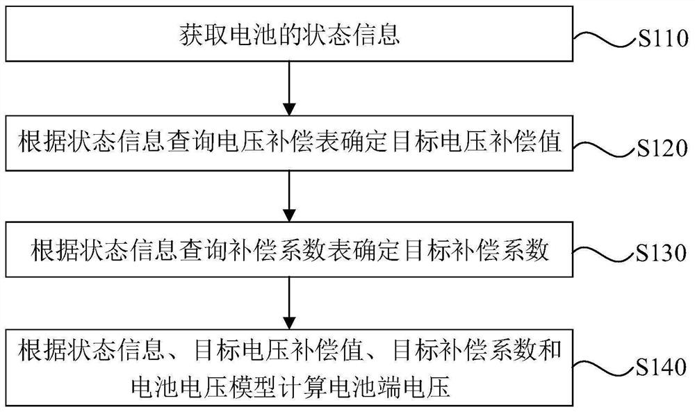 一种基于模型的电池电压估算方法、装置、设备及存储介质