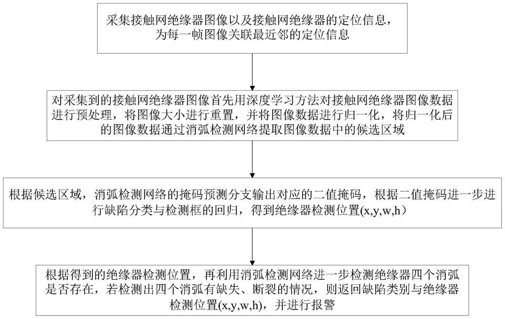 一种车载接触网绝缘器消弧缺断在线智能检测方法