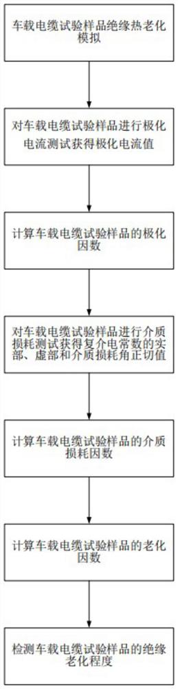 一种基于极化检测的车载电缆绝缘热老化的测评方法