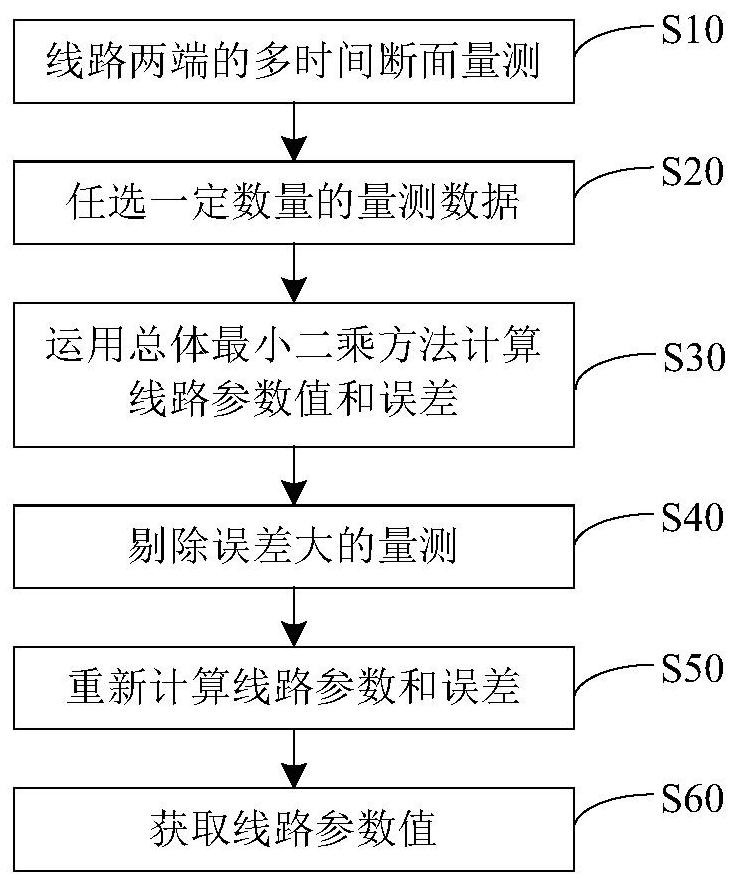 考虑PMU量测离群点的配电网线路参数辨识方法