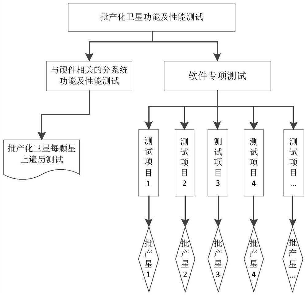 一种批产化卫星的综合测试方法