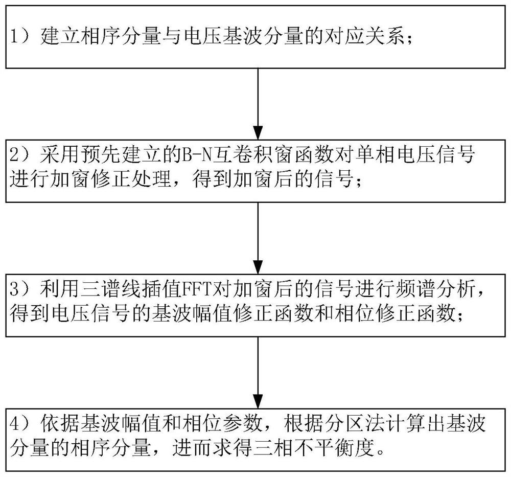 基于卷积窗函数的三相不平衡度检测方法及装置