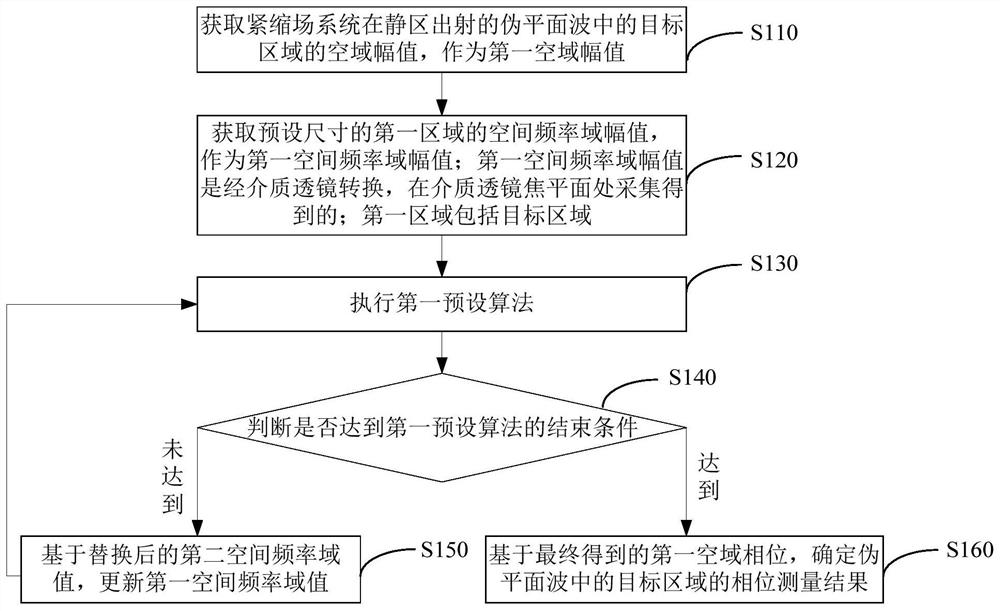 一种基于紧缩场系统的无相位测量方法及装置