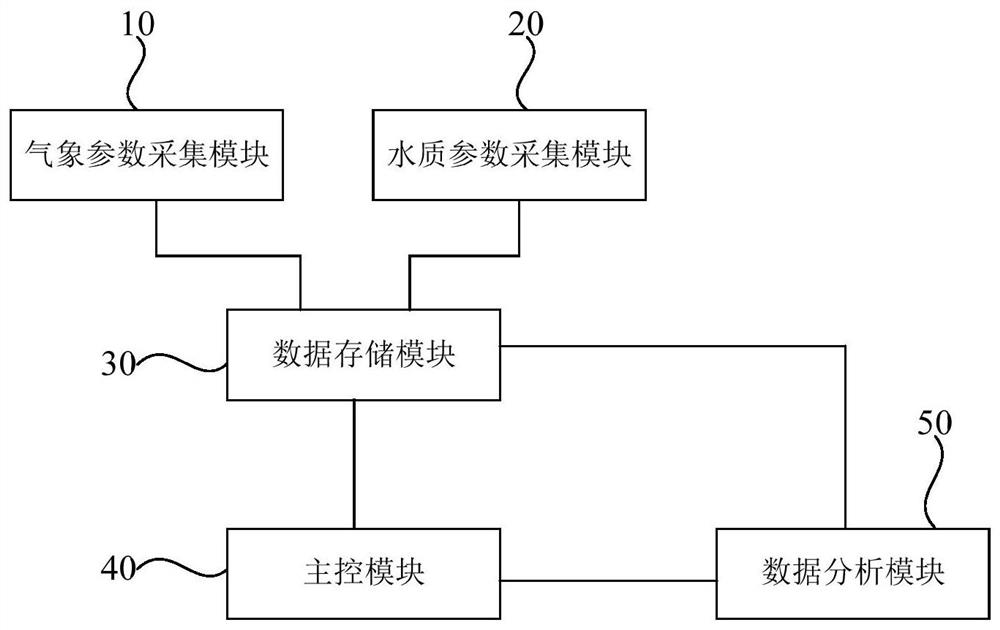 一种水质监测系统和水质监测方法