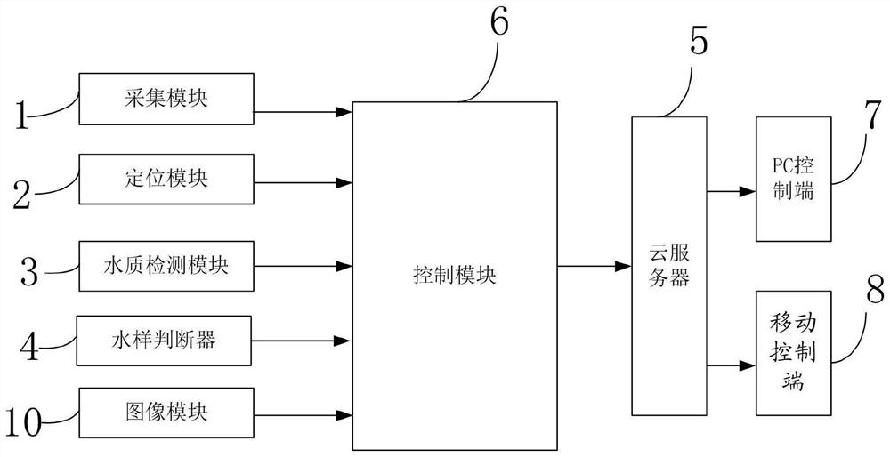 一种智能水质监测系统