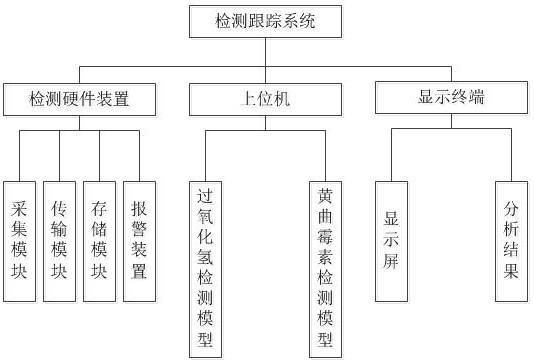 一种核桃粉新鲜度的非接触检测跟踪方法及其检测系统