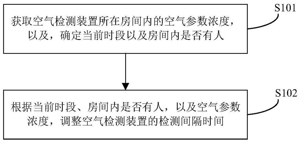 一种空气检测装置、控制方法及空气检测设备