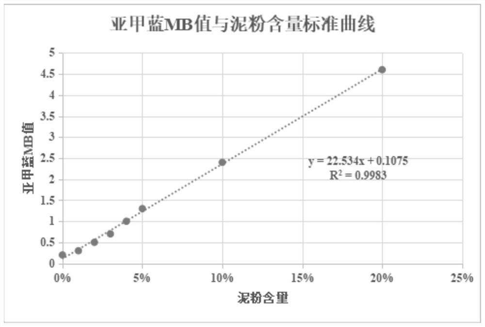 一种沥青混凝土回收粉含泥量的测定方法